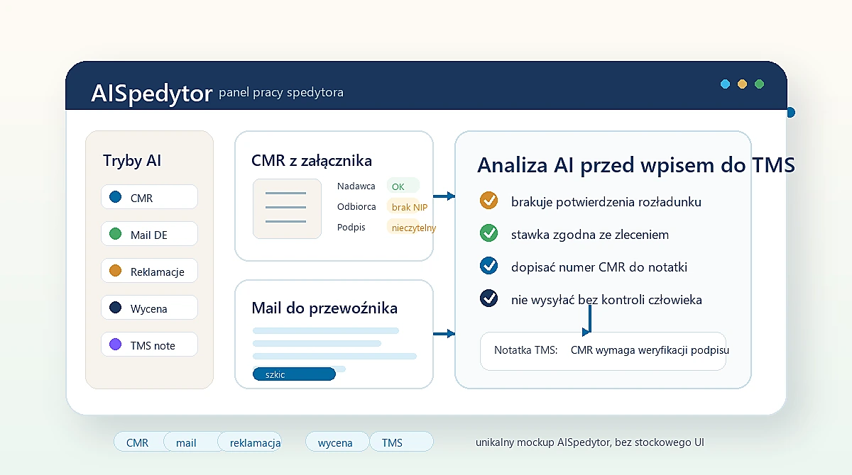 Unikalny mockup AISpedytor pokazujący CMR, mail do przewoźnika, analizę AI i notatkę TMS